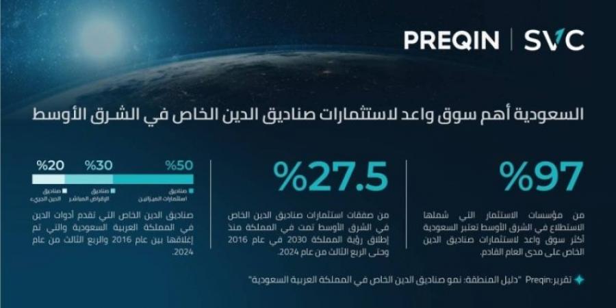 السعودية أهم سوق واعد لاستثمارات صناديق الدين الخاص في الشرق الأوسط - بوابة فكرة وي