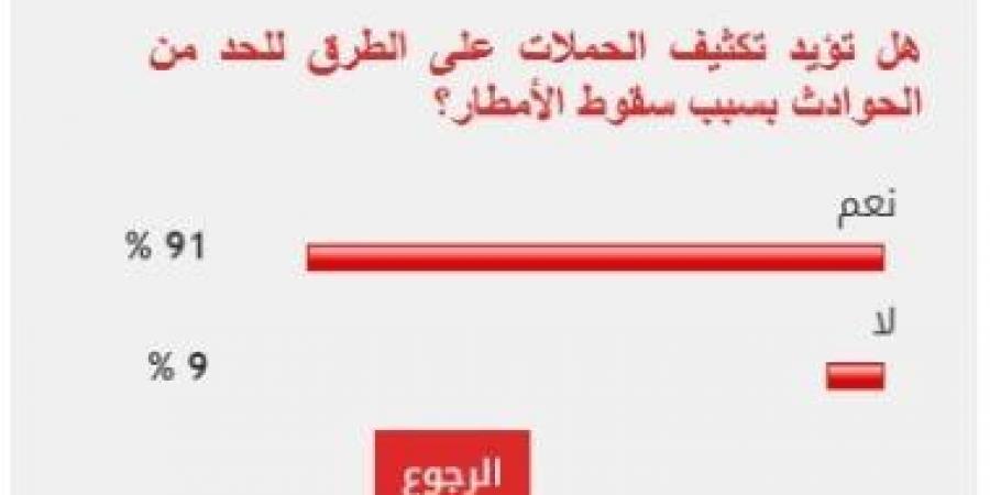 91% من القراء يطالبون بتكثيف حملات المرور للحد من الحوادث أثناء الأمطار - بوابة فكرة وي