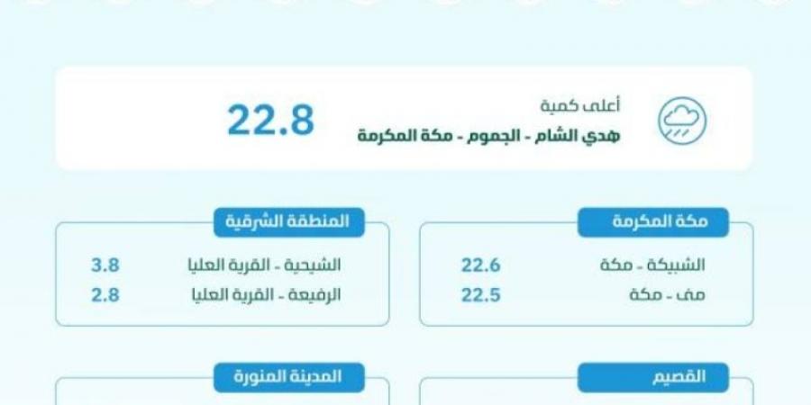 البيئة : الجموم بمكة المكرمة تسجّل أعلى كمية لهطول الأمطار بـ (22.8) ملم - بوابة فكرة وي