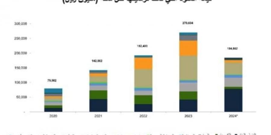 66 مليار ريال قيمة عقود تم ترسيتها في الربع الثاني من عام 2024 - بوابة فكرة وي