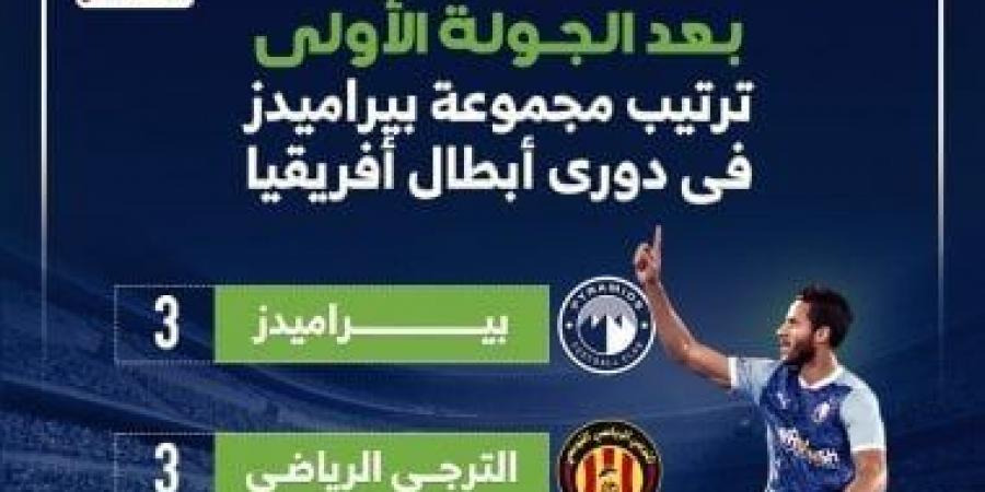 ترتيب مجموعة بيراميدز فى دورى أبطال أفريقيا بعد الجولة الأولى.. إنفوجراف - بوابة فكرة وي