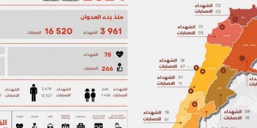 وزارة الصحة اللبنانية: (3961) شهيداً (16520) جريحا منذ بدء العدوان على لبنان حتى الثلاثاء - بوابة فكرة وي