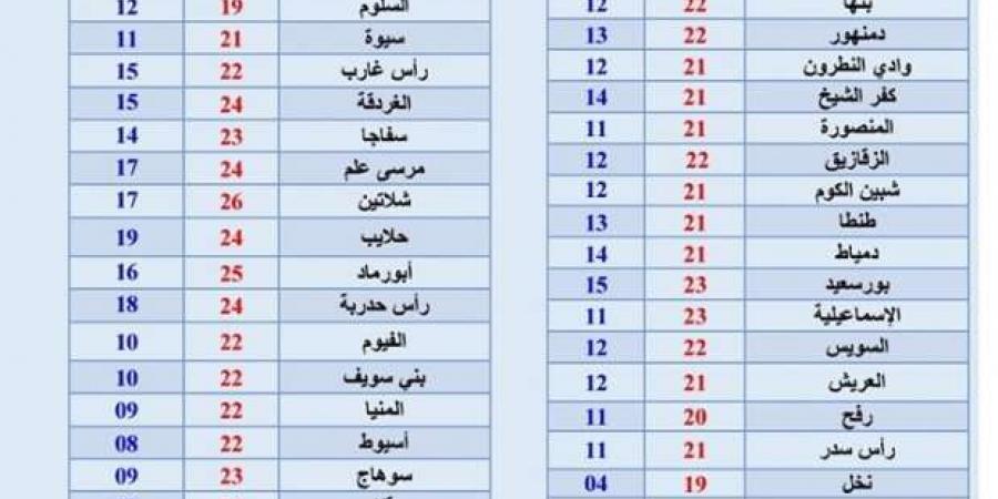 حالة الطقس اليوم السبت 30-11-2024.. أمطار خفيفة وانخفاض الحرارة درجتين - بوابة فكرة وي