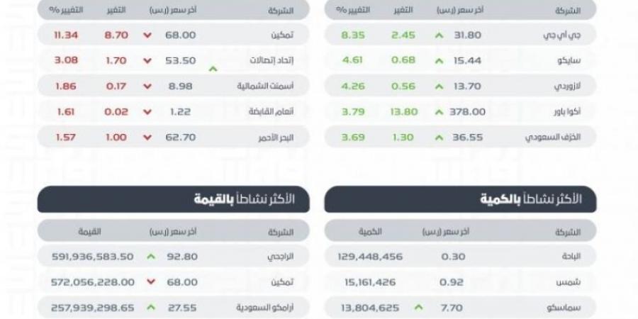 "تاسي" يغلق مرتفعًا عند مستوى 11741 نقطة - بوابة فكرة وي