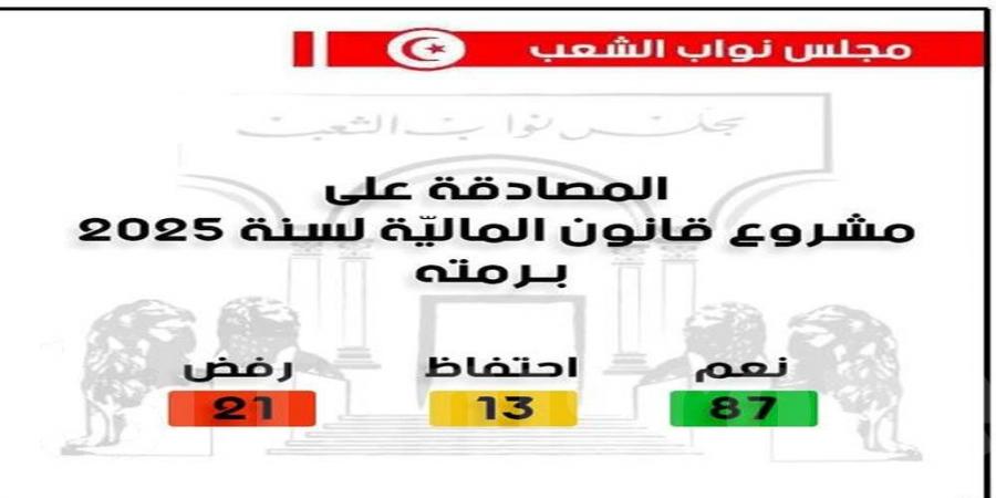 عاجل: البرلمان يصادق على مشروع قانون المالية لسنة 2025 برمته - بوابة فكرة وي