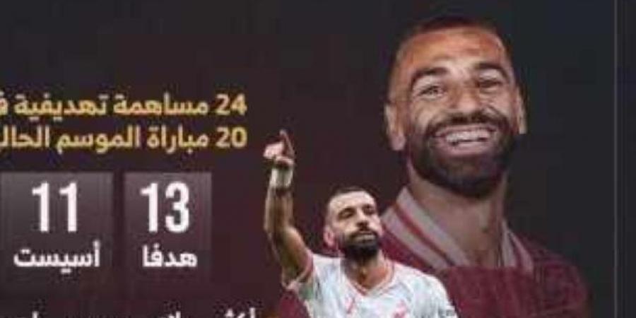 محمد صلاح يواصل مسيرة تسجيل الأرقام القياسية مع ليفربول .. إنفو جراف - بوابة فكرة وي