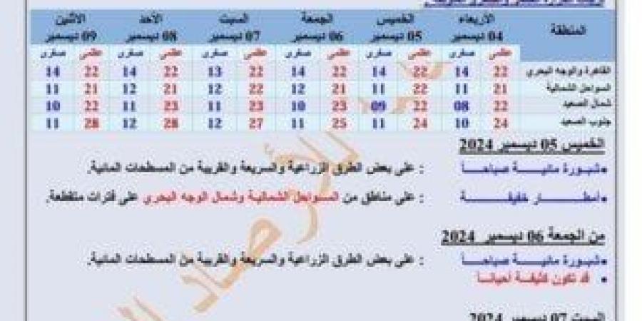 بيان بدرجات الحرارة.. الأرصاد تعلن حالة الطقس من الأربعاء وحتى الإثنين المقبل - بوابة فكرة وي