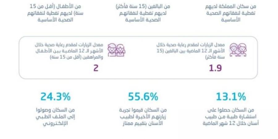 "الإحصاء": 96% من السعوديين لديهم تغطية لنفقاتهم الصحية الأساسية - بوابة فكرة وي