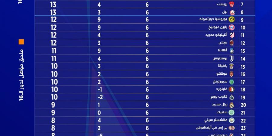 ترتيب دوري أبطال أوروبا قبل بداية 2025.. عمالقة مهددون بالإقصاء المبكر - بوابة فكرة وي