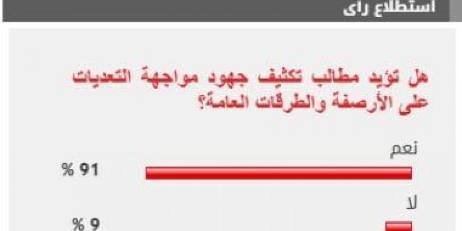 %91 من القراء يؤيدون تكثيف جهود مواجهة التعديات على الأرصفة والطرقات العامة - بوابة فكرة وي