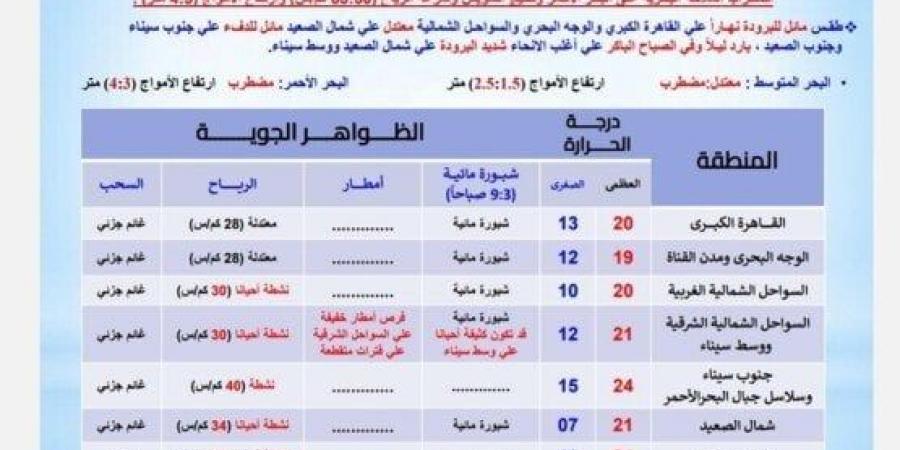 «أمطار وشبورة على هذه المناطق».. الأرصاد تحذر من حالة الطقس اليوم السبت 14 ديسمبر 2024 - بوابة فكرة وي