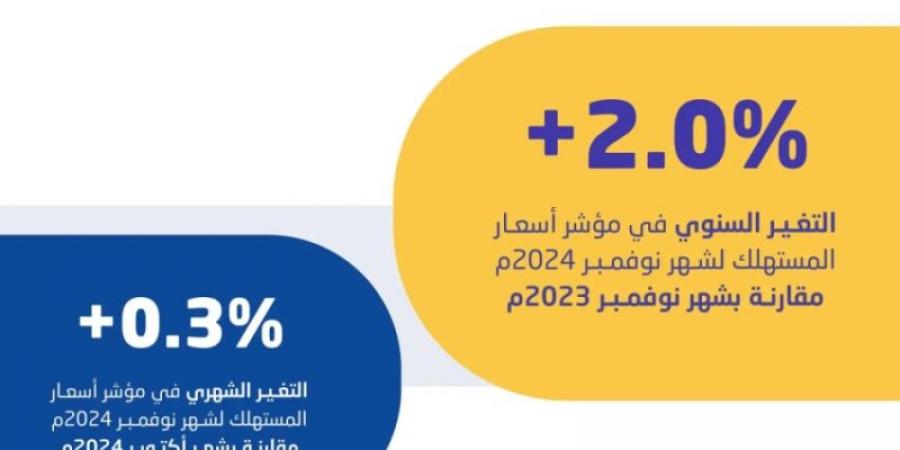 "الإحصاء": معدل التضخم في المملكة يصل إلى 2.0 % في نوفمبر الماضي - بوابة فكرة وي