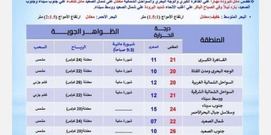 احذرِ الشبورة.. بيان عاجل من الأرصاد بشأن حالة الطقس اليوم الاثنين 16 ديسمبر 2024 - بوابة فكرة وي