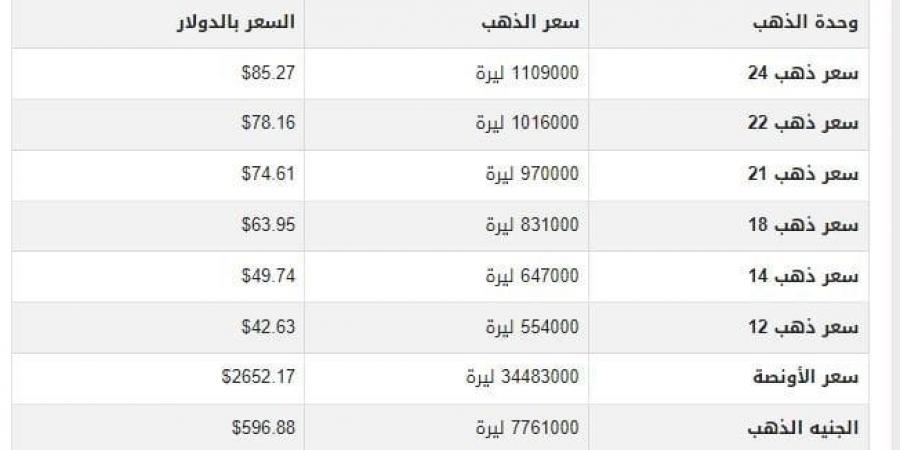 سعر الذهب في سوريا اليوم.. الثلاثاء 17-12-2024 - بوابة فكرة وي