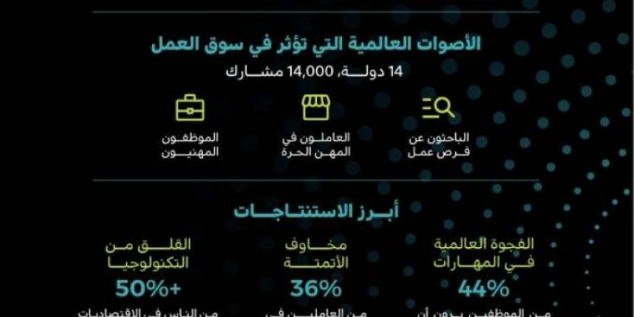 المملكة تتفوق في معالجة تحديات سوق العمل - بوابة فكرة وي