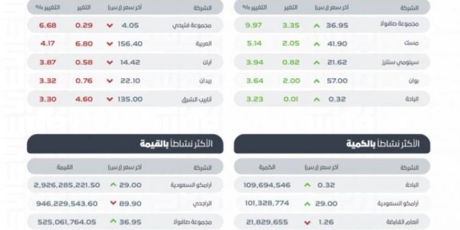 "تاسي" يغلق منخفضًا عند مستوى 11892 نقطة - بوابة فكرة وي