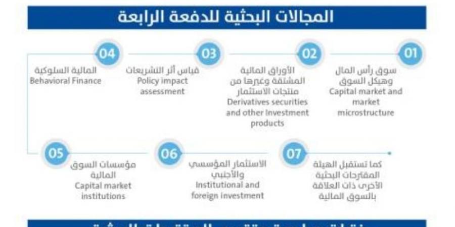 "السوق المالية" تطلق الدفعة الرابعة لبرنامج الأجندة البحثية - بوابة فكرة وي