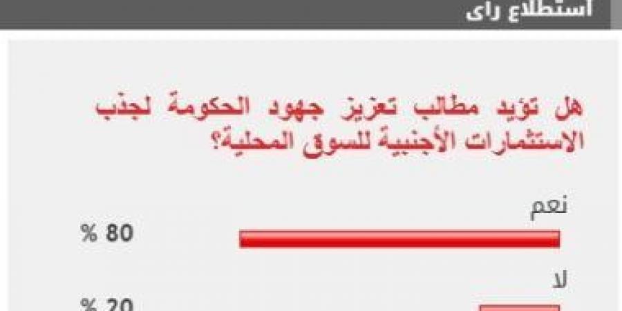 80% من القراء يؤيدون مطالب تعزيز جهود جذب الاستثمارات الأجنبية - بوابة فكرة وي